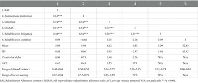 Tracking and predicting the treatment adherence of patients under rehabilitation: a three-wave longitudinal validation study for the Rehabilitation Adherence Inventory